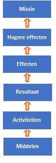 Stroomdiagram van impactverhaal met van onder naar boven: middelen, activiteiten, resultaat, effecten, hogere effecten, missie